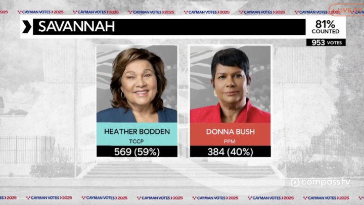 Update 12:30pm: Heather Bodden is well ahead in Savannah